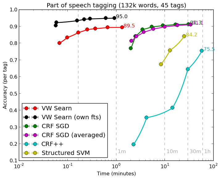 part of speech tagging time accuracy tradeoffs